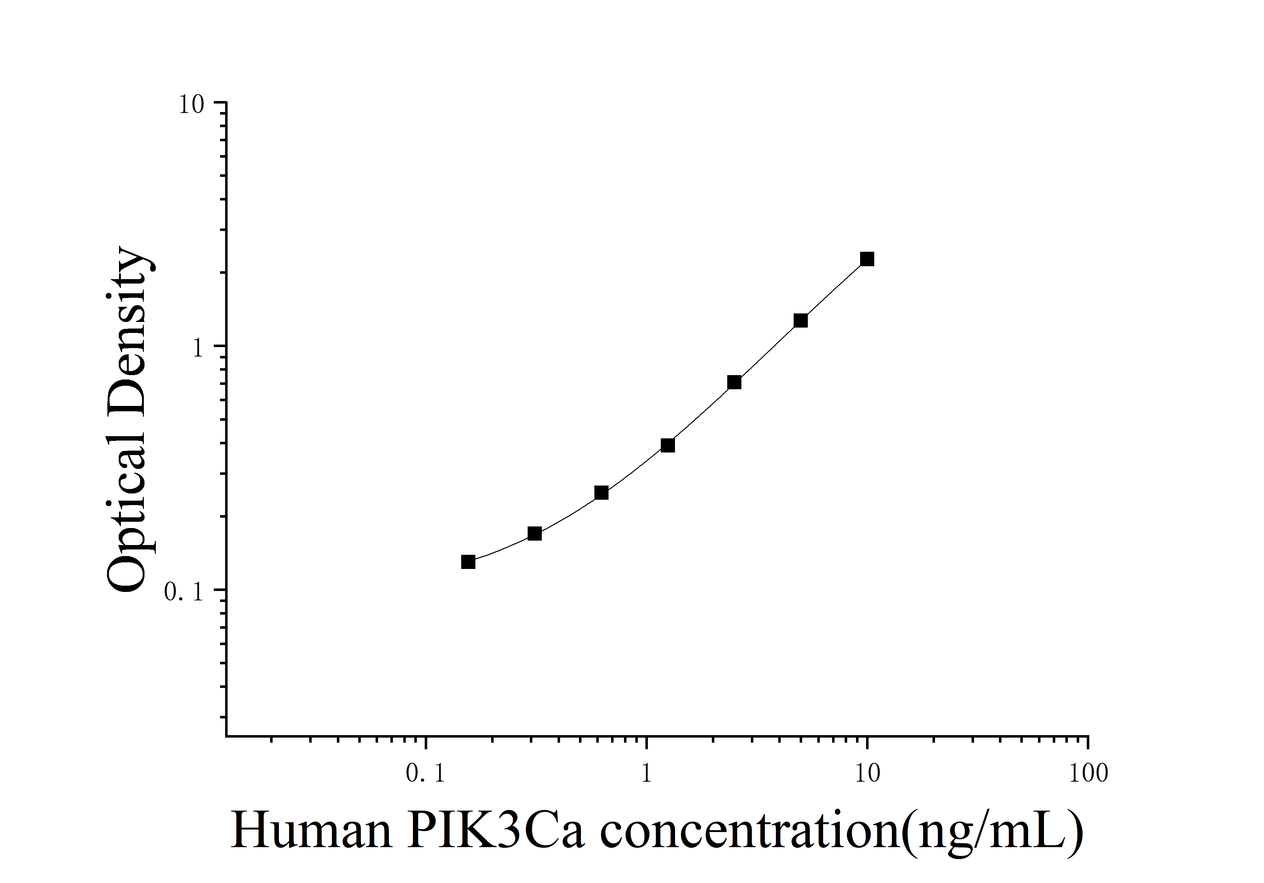 Human Phosphotylinosital 3 Kinase (PIK3Ca) ELISA Kit Human Phosphotylinosital 3 Kinase (PIK3Ca) ELISA Kit